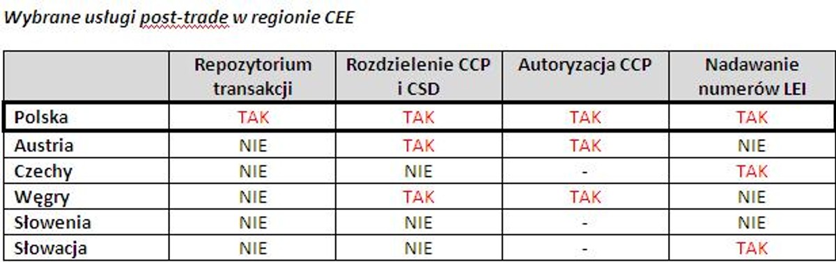 Czy usługi dostępne na polskim rynku spełniają wymagania centrum finansowego?