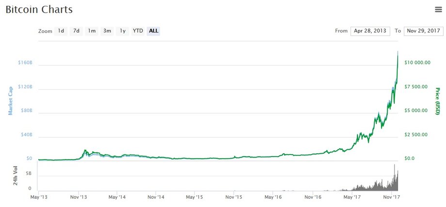 Kurs bitcoina w dolarach, 29 listopada 2017 r.