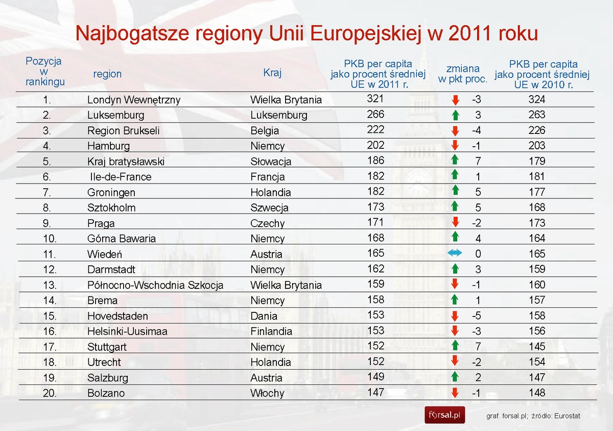 Najbogatsze regiony Unii Europejskiej w 2011 roku