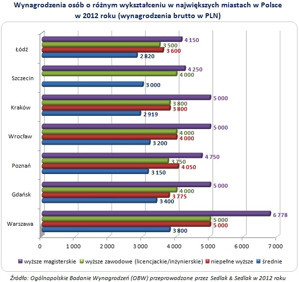 Wynagrodzenia osób o różnym wykształceniu w największych miastach w Polsce w 2012 roku