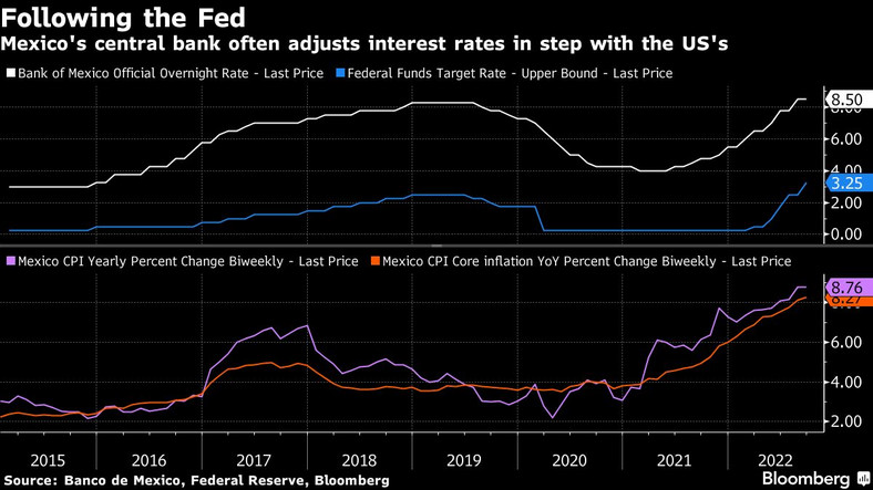 Bank centralny Meksyku często dostosowuje stopy procentowe zgodnie z posunięciami Fed