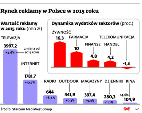 Rynek reklamy w Polsce w 2015 roku