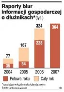 Raporty biur informacji gospodarczej o
      dłużnikach