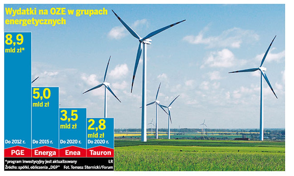 Wydatki na OZE w grupach energetycznych