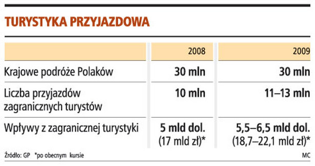 Polska coraz atrakcyjniejsza dla turystów