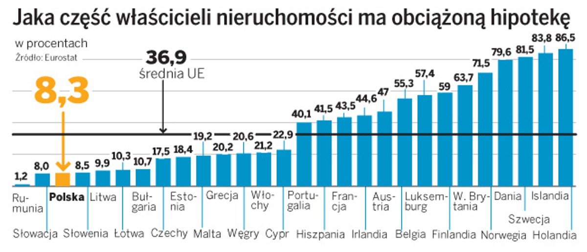 Jaka część właścicieli nieruchomości ma obciążoną hipotekę
