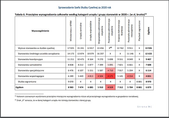 11. Przeciętne wynagrodzenia całkowite według kategorii urzędu i grupy stanowisk w 2020 r. (w zł, brutto)