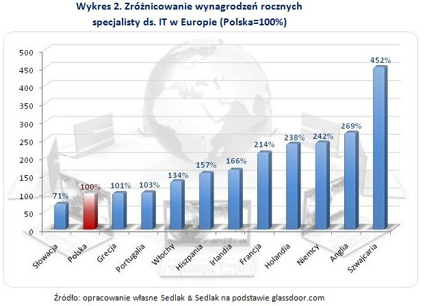 Zróżnicowanie wynagrodzeń rocznych specjalisty ds. IT w Europie (Polska=100%)