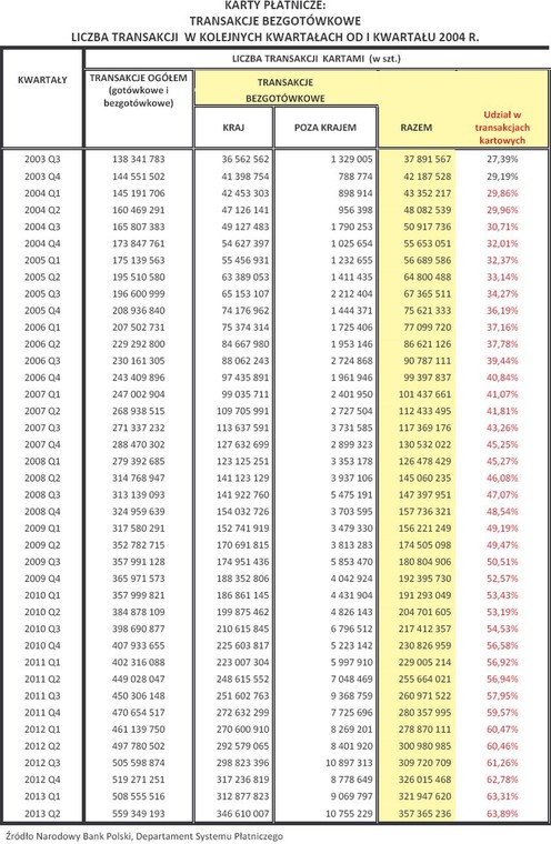 Liczba transakcji kartami płatniczymi w latach 2003-2013