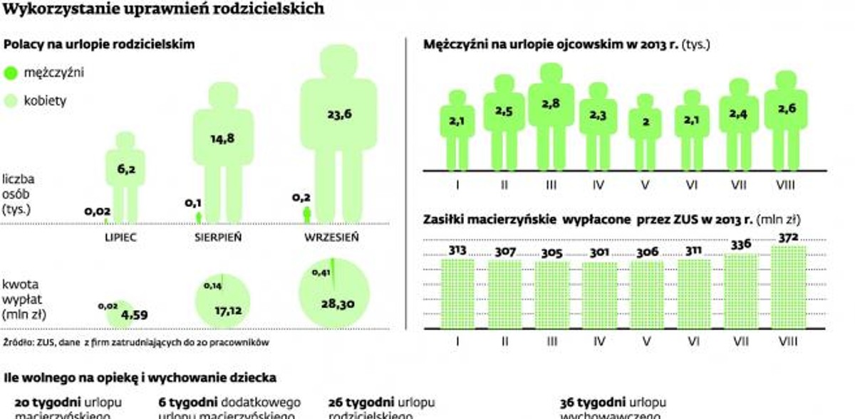 Wykorzystanie uprawnień rodzicielskich