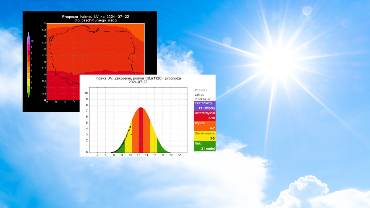 Niebezpieczne promieniowanie UV w Polsce. Tu trzeba wyjątkowo uważać