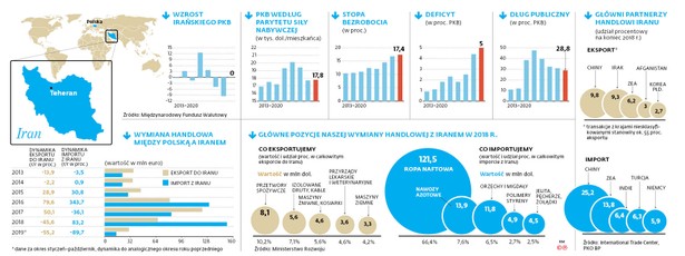 Iran miał być perspektywicznym rynkiem dla Polski. USA zweryfikowały ten pomysł