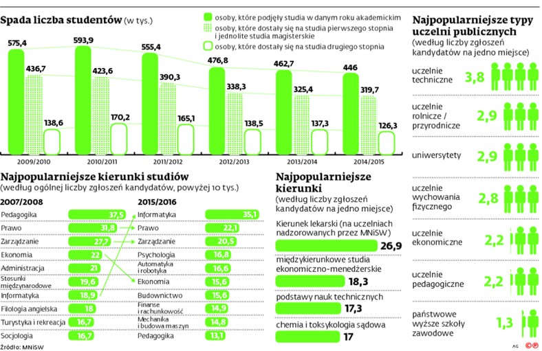 Spada liczba studentów