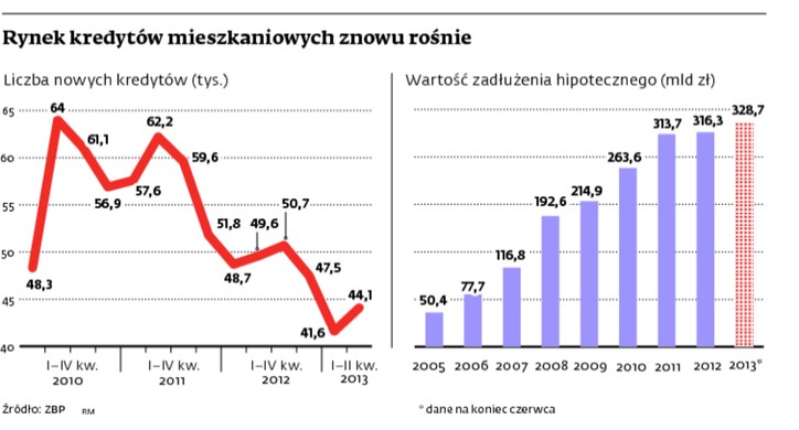 Rynek kredytów mieszkaniowych znowu rośnie