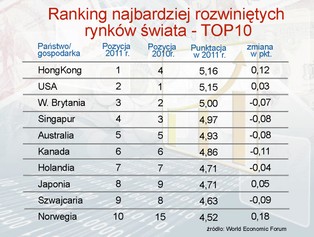 Ranking najbardziej rozwiniętych rynków finansowych świata