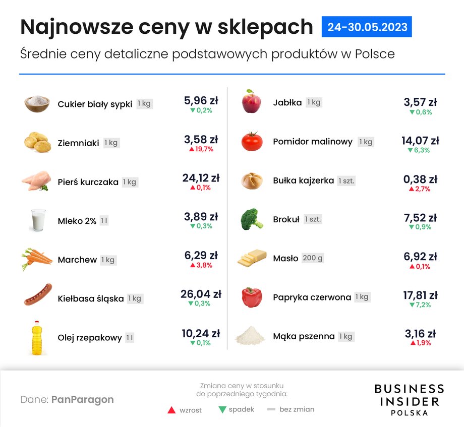 Tak prezentują się teraz przeciętne ceny w sklepach.