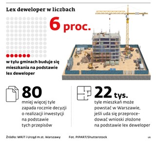 Lex deweloper w liczbach
