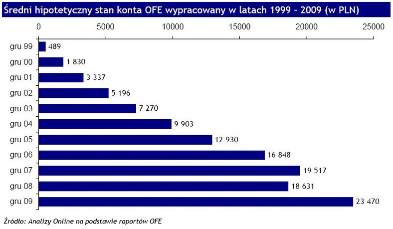 Średni hipotetyczny stan konta OFE wypracowany w latach 1999-2009