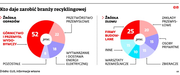 Kto daje zarobić branży recyklingowej