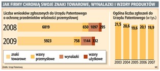 Firmy rejestrują mniej znaków towarowych