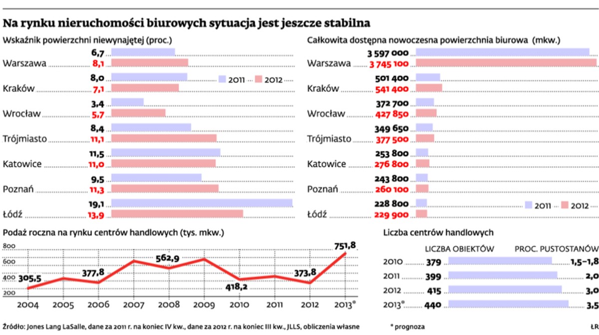 Na rynku nieruchomości biurowych sytuacja jest jeszcze stabilna
