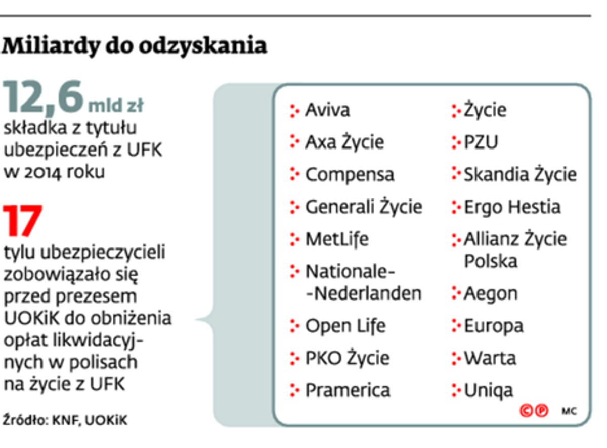 Miliardy do odzyskania