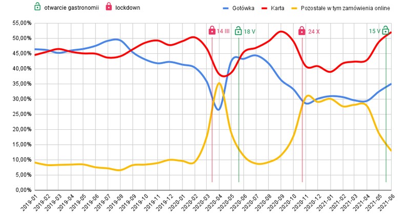 Jak zmieniały się preferencje dotyczące form płatności wśród gości lokali gastronomicznych