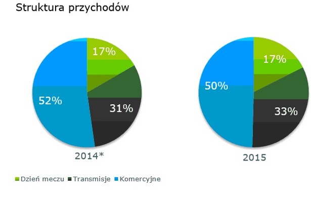 Przychody klubów Ekstraklasy zbliżają się do pół miliarda złotych