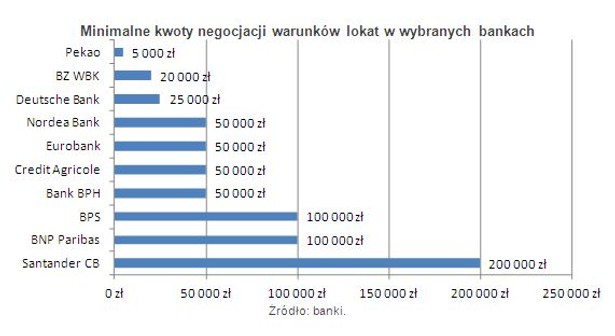 Minimalne kwoty negocjacji warunków lokat w wybranych bankach