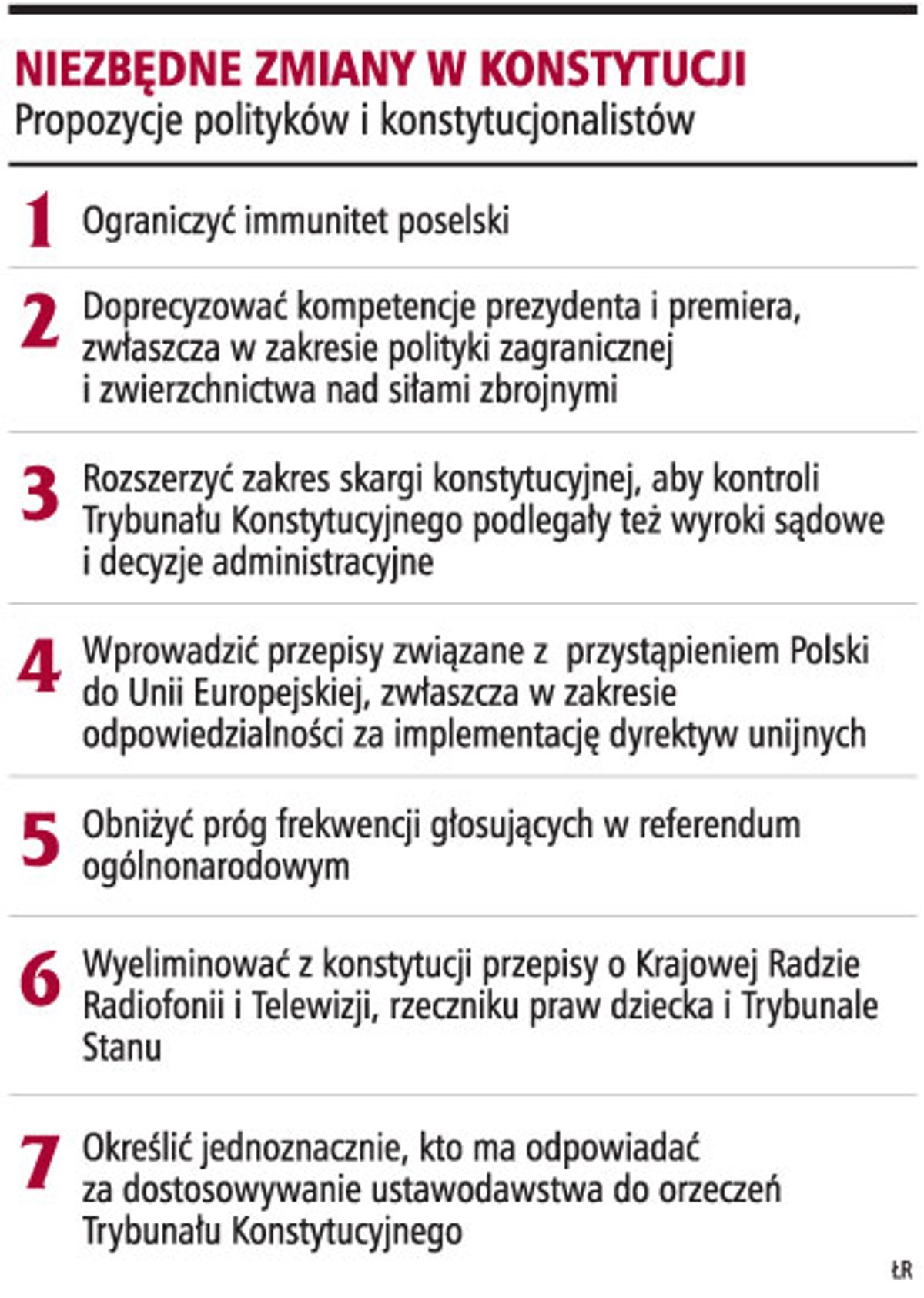 Niezbędne zmiany w konstytucji