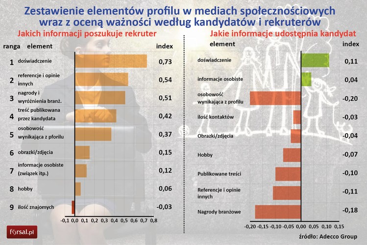 - Zakładając profil w kanałach społecznościowych typu LinkedIn czy GoldenLine nie należy zapominać o umiejętnym zarządzaniu swoją obecnością w mniej formalnych serwisach jak Facebook, czy Twitter – podkreśla Ingot - Zalecane jest zachowanie pewnych zasad prywatności i nie udostępnianie zbyt szeroko prywatnych treści. Dzięki temu nie będziemy musieli obawiać się o zachwianie profesjonalnego wizerunku. Na pewno warto, żeby kandydaci na bieżąco aktualizowali swoje dane, a ich wizerunek był spójny, użyteczny z punktu widzenia rekrutera i zgodny z rzeczy¬wistością.
<br>
Z punktu widzenia specjalistów od rekrutacji najciekawsze jest doświadczenie zawodowe potencjalnych kandydatów oraz referencje i komentarze na temat ich pracy. Najmniej emocji wzbudza w rekrutujących ilość znajomych, a niewiele więcej – prywatne zainteresowania kandydata. 
<br>
- Najpopularniejsze media społecznościowe, głównie Facebook, są często źródłem weryfikacji kandydatów i uzyskaniu dodatkowej wiedzy o nich – tłumaczy Ingot - Rekruterzy, mając dostęp do różnych informacji na profilu społecznościowym danej osoby, mogą poznać jej poglądy i wysnuć wnioski o poziomie jej kreatywności, czy umiejętnościach komunikacyjnych, które mogą mieć znaczenie dla danego stanowiska.
<br>
Ingot podkreśla, że portale społecznościowe skierowane do profesjonalistów, takie jak LinkedIn czy Goldenline, są traktowane jak wirtualne CV z zestawem wszystkich potrzebnych umiejętności i informacjami o doświadczeniu – Tego typu portale pozwalają także budować sieci kontaktów i uzyskiwać polecenia od pracodawców, które są traktowane jak referencje.