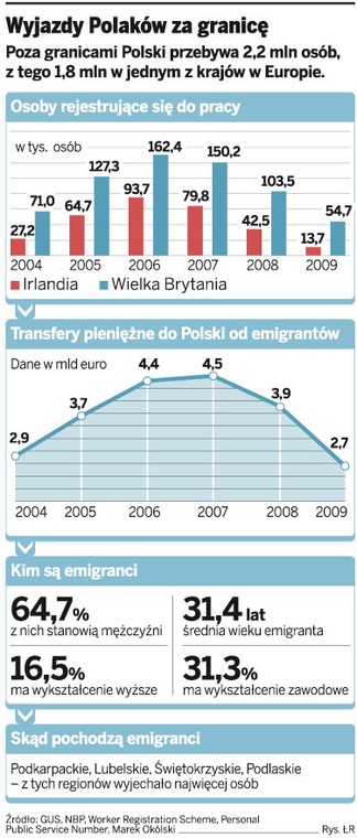 Wyjazdy Polaków za granicę