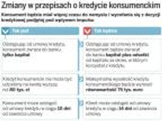 Kredyt konsumencki będzie wyższy, ale droższy