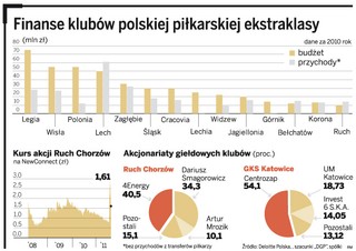 GKS Katowice i ŁKS Łódź dryblują na giełdę - zobacz jak wyglądają finanse klubów polskiej piłkarskiej ekstraklasy