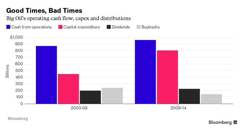 Cash flow, capex i dywidendy w największych koncernach naftowych