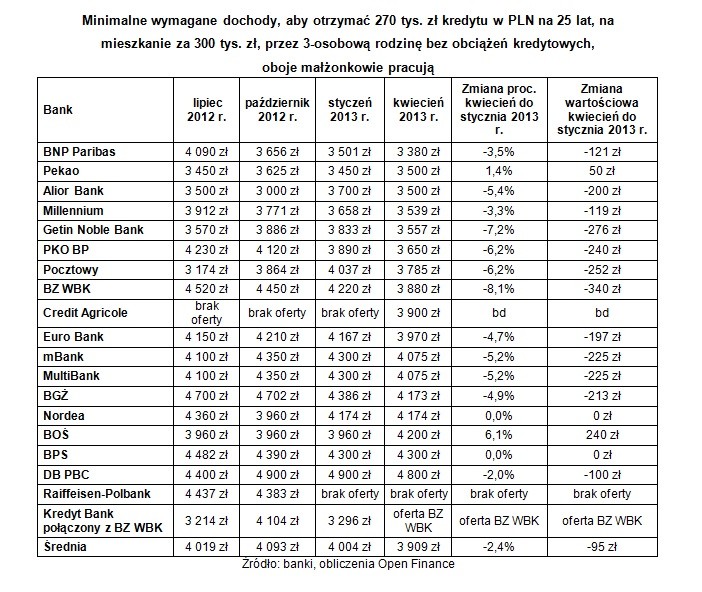 Minimalne wymagane dochody, aby otrzymać 270 tys. zł kredytu w PLN na 25 lat