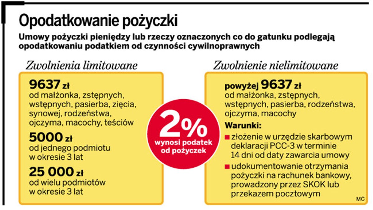 Opodatkowanie pożyczki