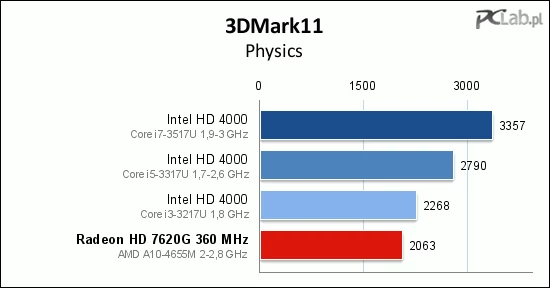 3DMark11 pokazuje, jaka powinna być wydajność A10-4655M w sprzyjających warunkach, czyli kiedy układ graficzny rozkręca się do 496 MHz