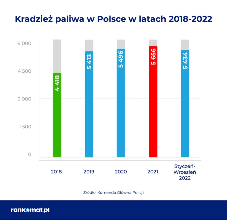 Kradzieże paliwa 2018-2022