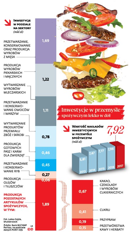 Inwestycje w podziale na sektory