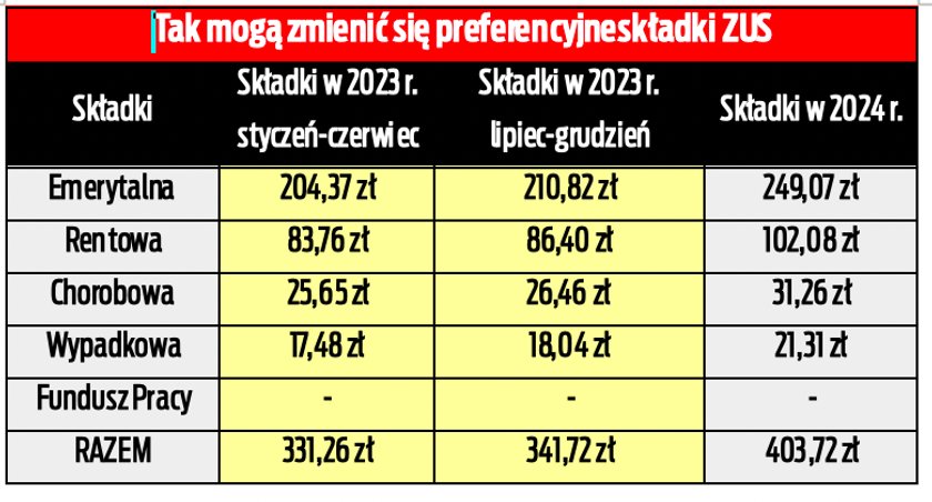 Szykuje Się Wielki Skok Składek Zus Mamy Pierwsze Prognozy Na 2024 1556