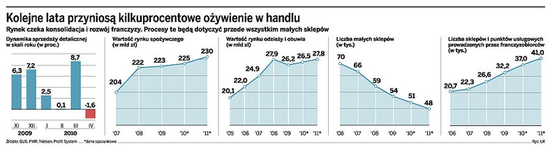 Kolejne lata przyniosą kilkuprocentowe ożywienie w handlu