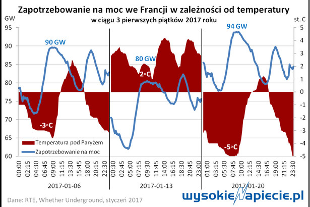 Zapotrzebowanie na moc we Francji w zależności od temperatury