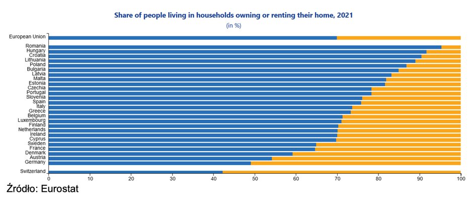 Odsetek gospodarstw domowych posiadających lokal mieszkalny vs. wynajmujący