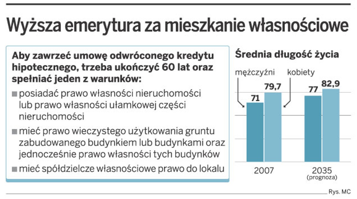 Wyższa emerytura za mieszkanie własnościowe