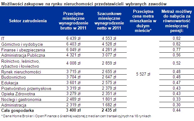 Możliwości zakupowe na rynku nieruchomości przedstawicieli wybranych zawodów