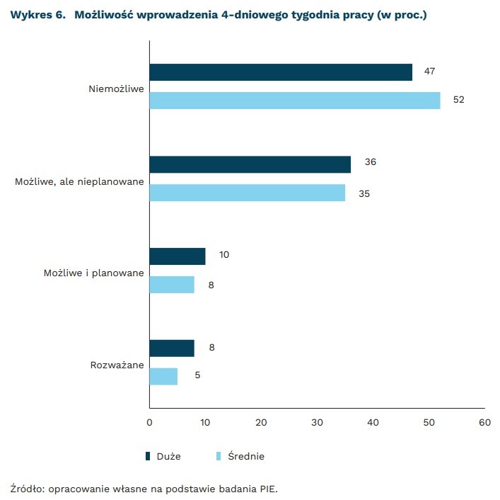 Możliwość wprowadzenia 4-dniowego tygodnia pracy