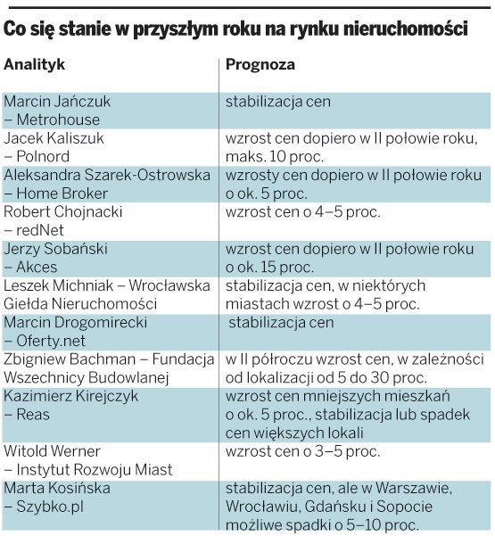 Co się stanie w przyszłym roku na rynku nieruchomości