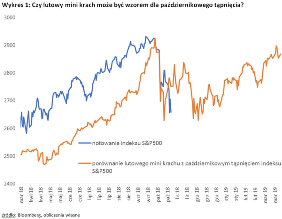 Czy obecne spadki na Wall Street będą miały podobną kontynuację jak w grudniu?