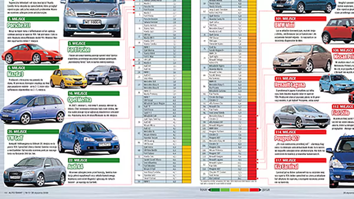 Raport TÜV 2009: samochody 2- i 3-letnie - Top japońsko-niemiecki